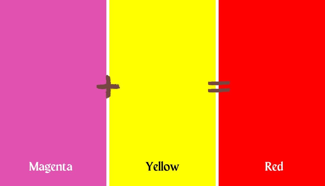 Magenta and yellow makes red
